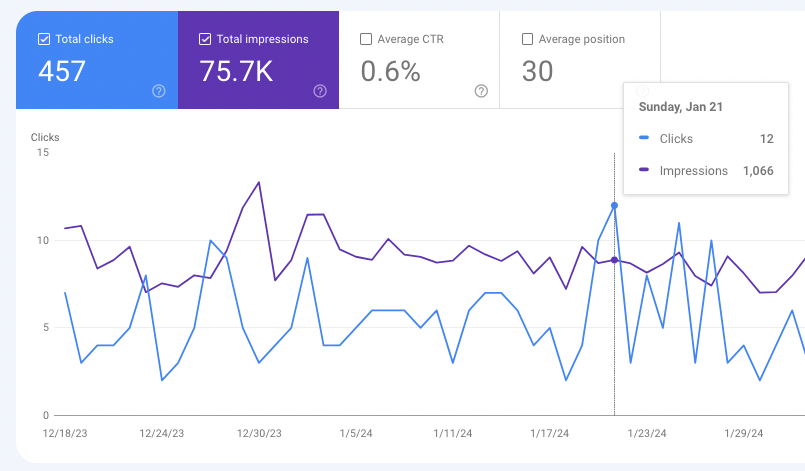 Google Search Console can give you insights on total clicks and impressions